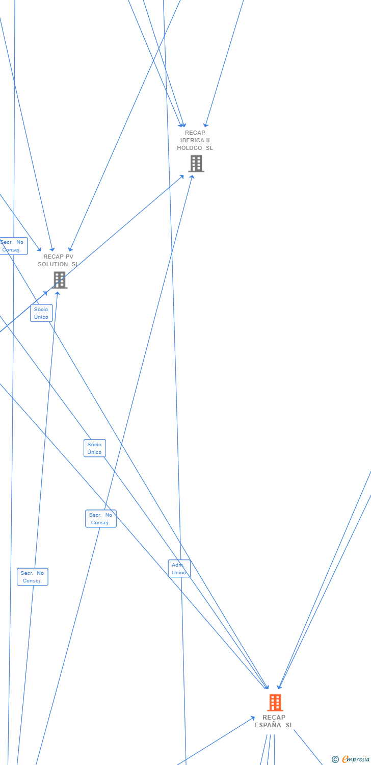 Vinculaciones societarias de RECAP ESPAÑA SL