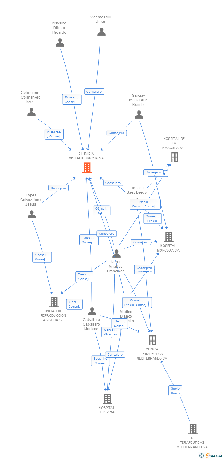 Vinculaciones societarias de CLINICA VISTAHERMOSA SA