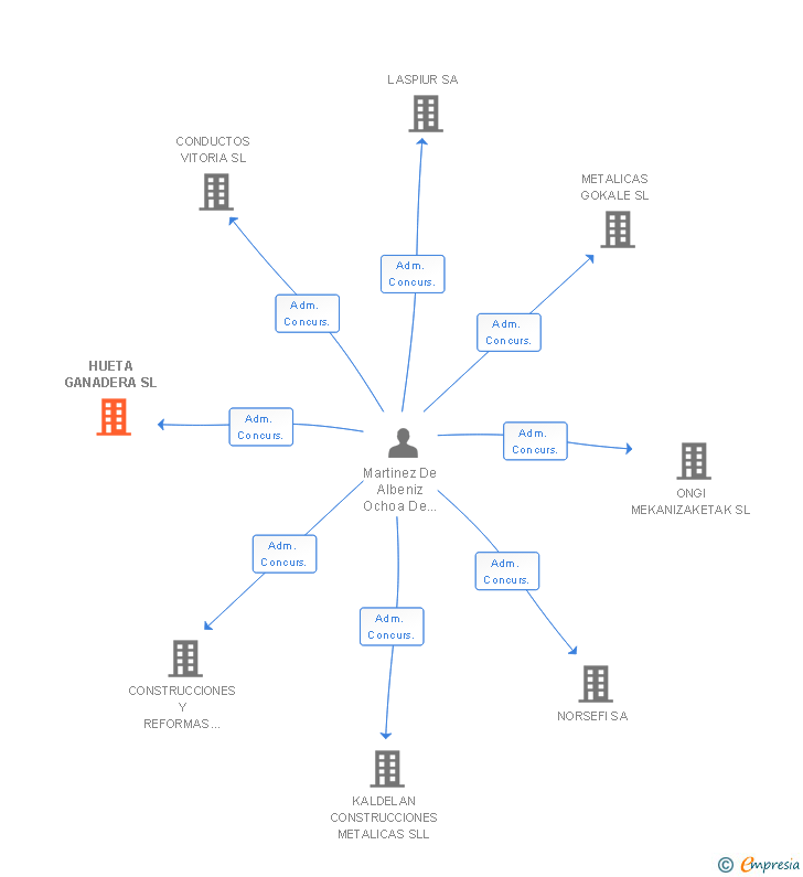 Vinculaciones societarias de HUETA GANADERA SL