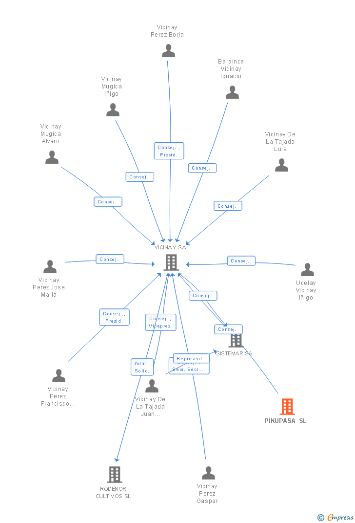 Vinculaciones societarias de PIKUPASA SL