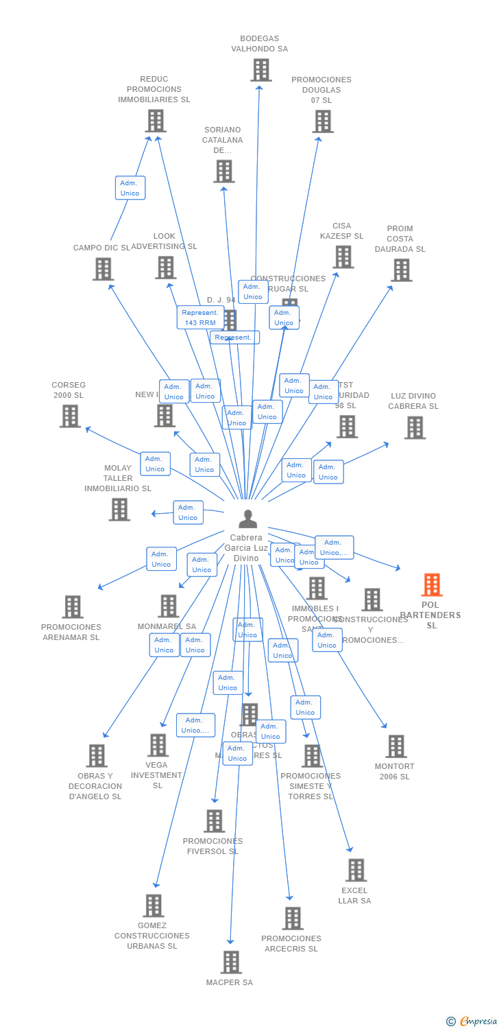 Vinculaciones societarias de POL BARTENDERS SL