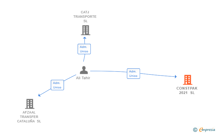 Vinculaciones societarias de CONSTPAK 2021 SL