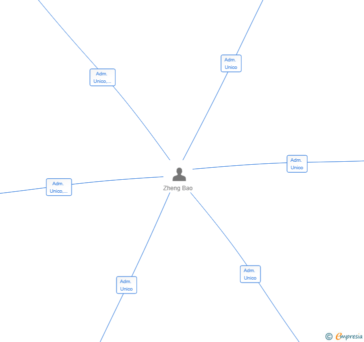 Vinculaciones societarias de MI DIA SHOP RUENFA SL