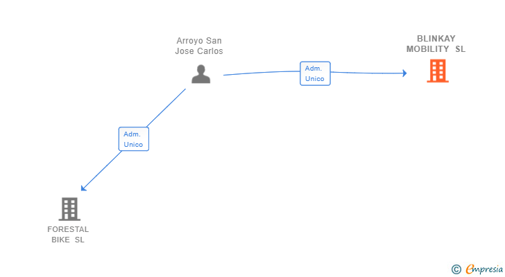 Vinculaciones societarias de BLINKAY MOBILITY SL