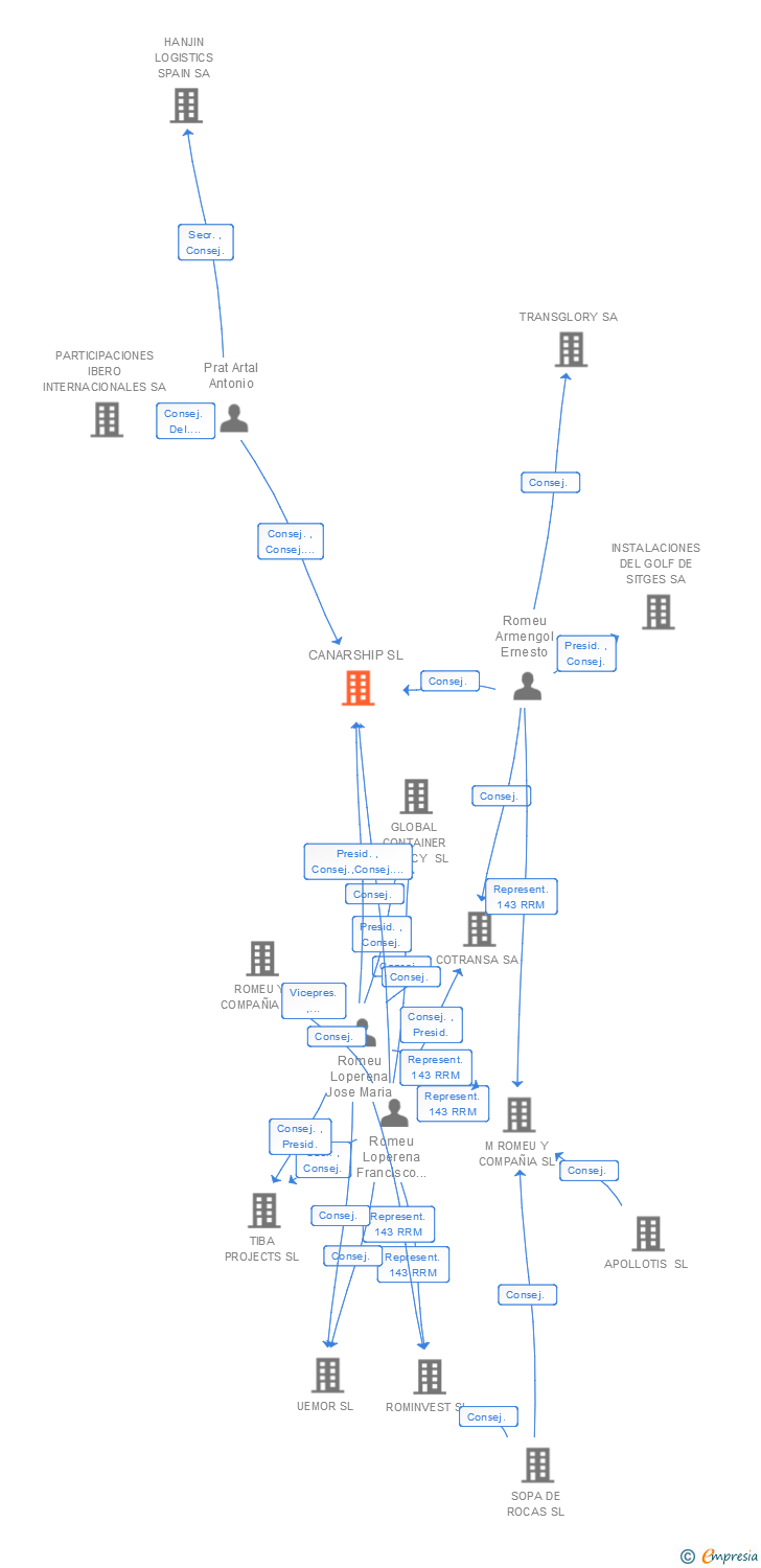 Vinculaciones societarias de CANARSHIP SL