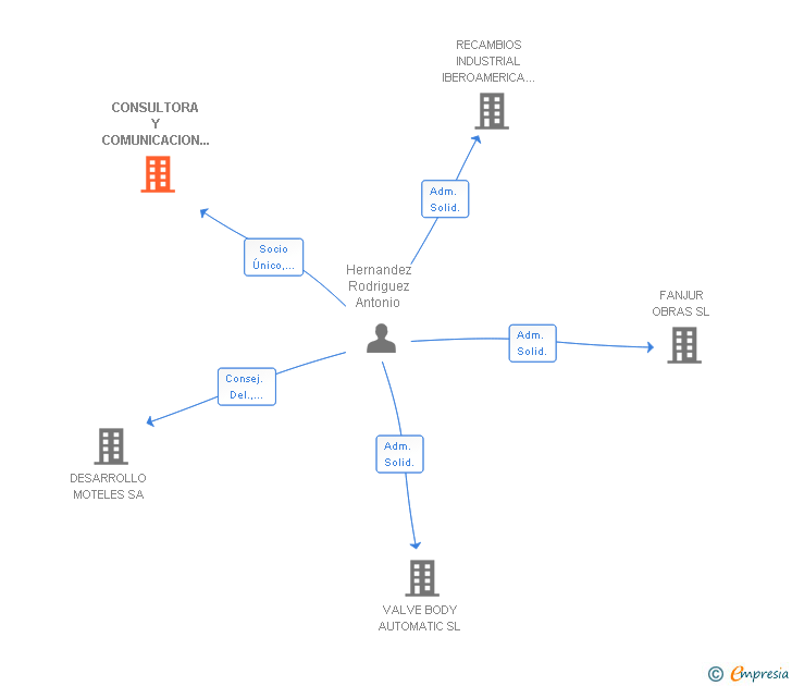 Vinculaciones societarias de CONSULTORA Y COMUNICACION K-DOS SL