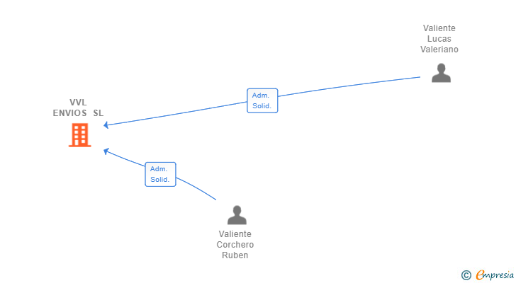 Vinculaciones societarias de VVL ENVIOS SL