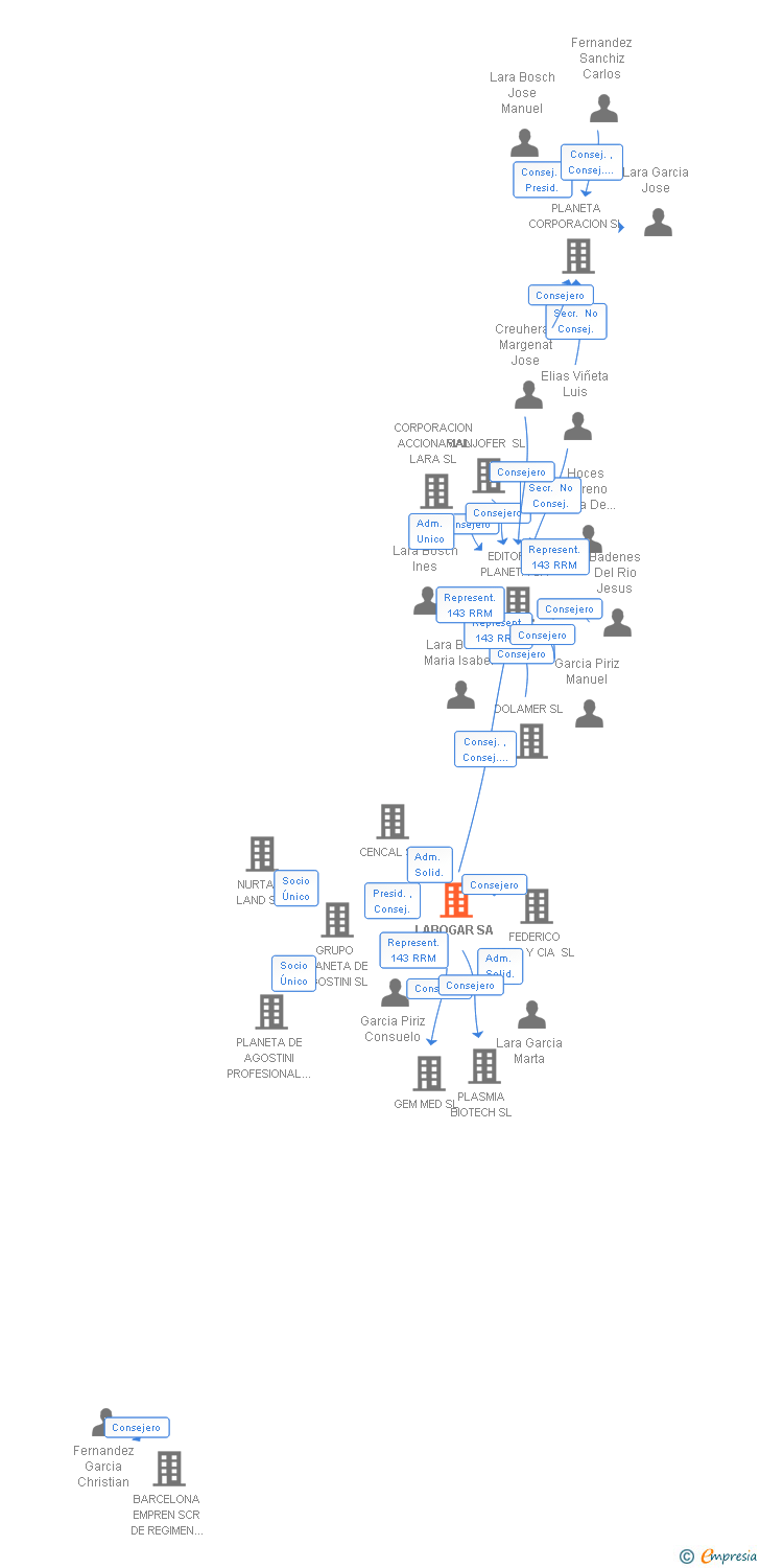 Vinculaciones societarias de LABOGAR SA