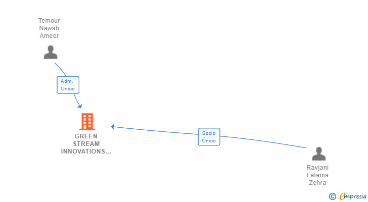 Vinculaciones societarias de GREEN STREAM INNOVATIONS SL