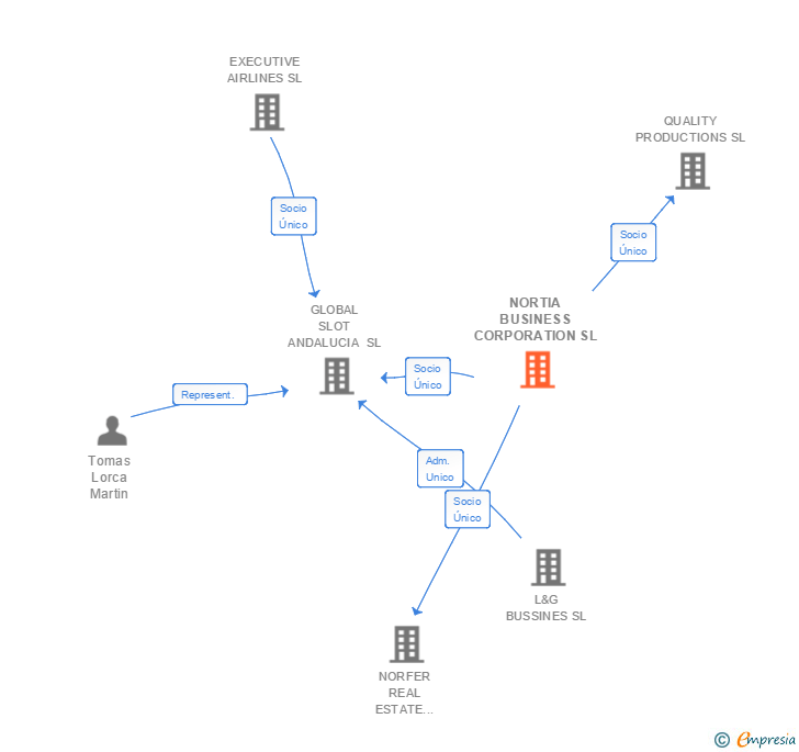 Vinculaciones societarias de NORTIA CAPITAL INVESTMENT HOLDING SL