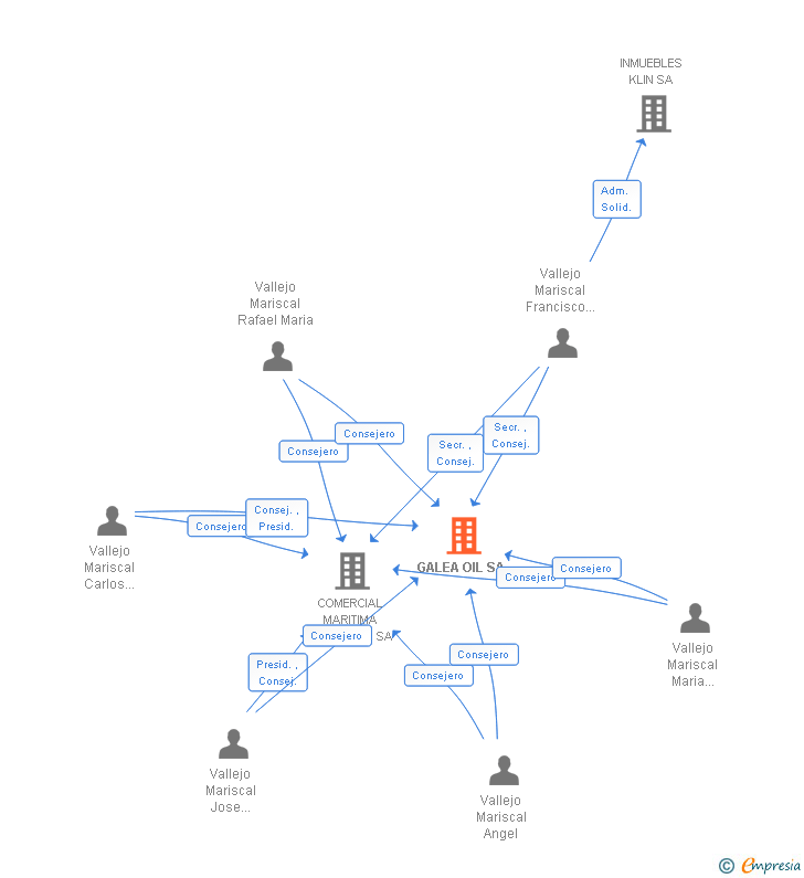 Vinculaciones societarias de GALEA OIL SA