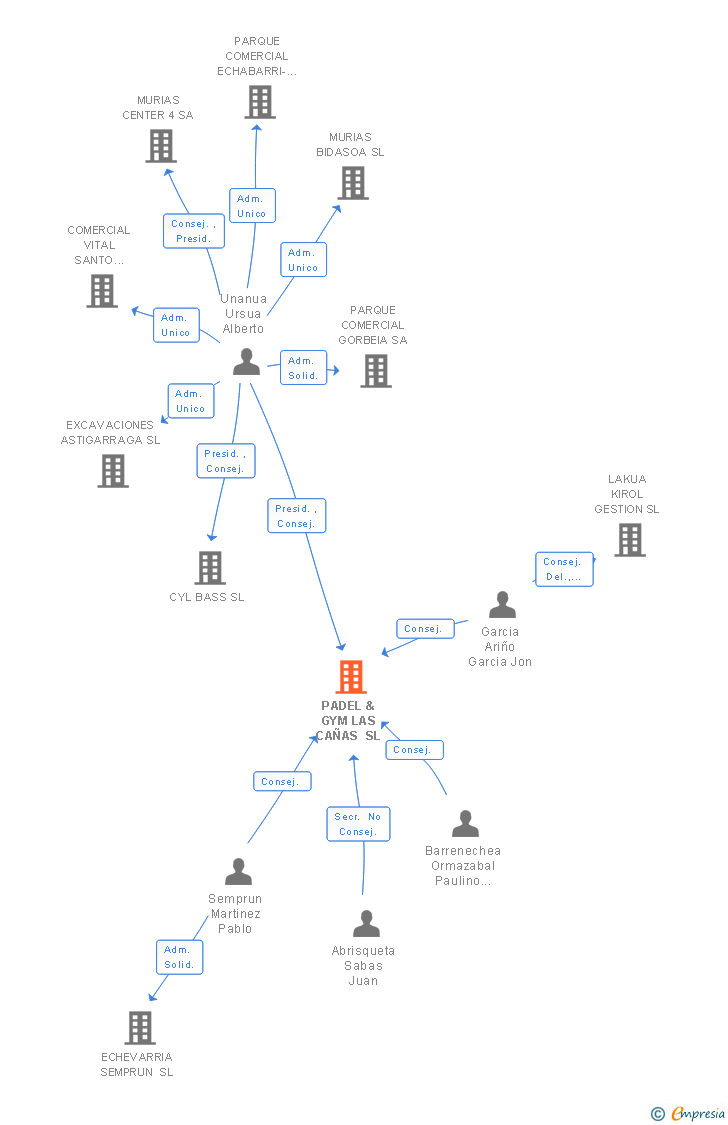Vinculaciones societarias de PADEL & GYM LAS CAÑAS SL