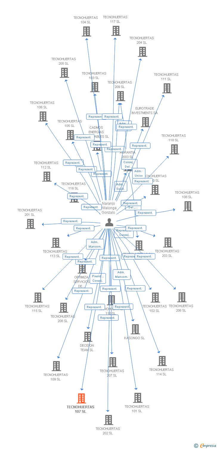 Vinculaciones societarias de TECNOHUERTAS 107 SL