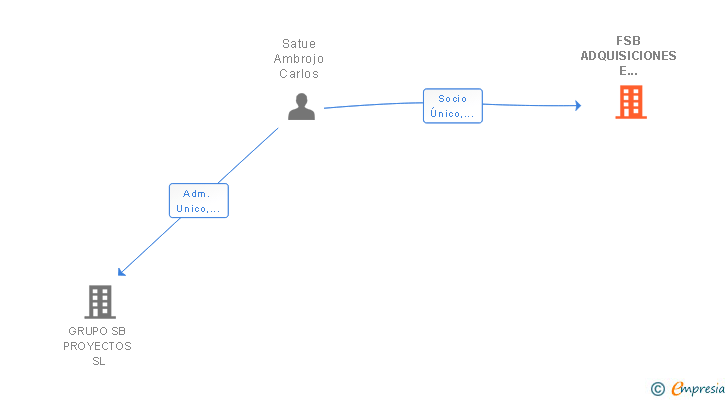 Vinculaciones societarias de FSB ADQUISICIONES E INVERSIONES SL