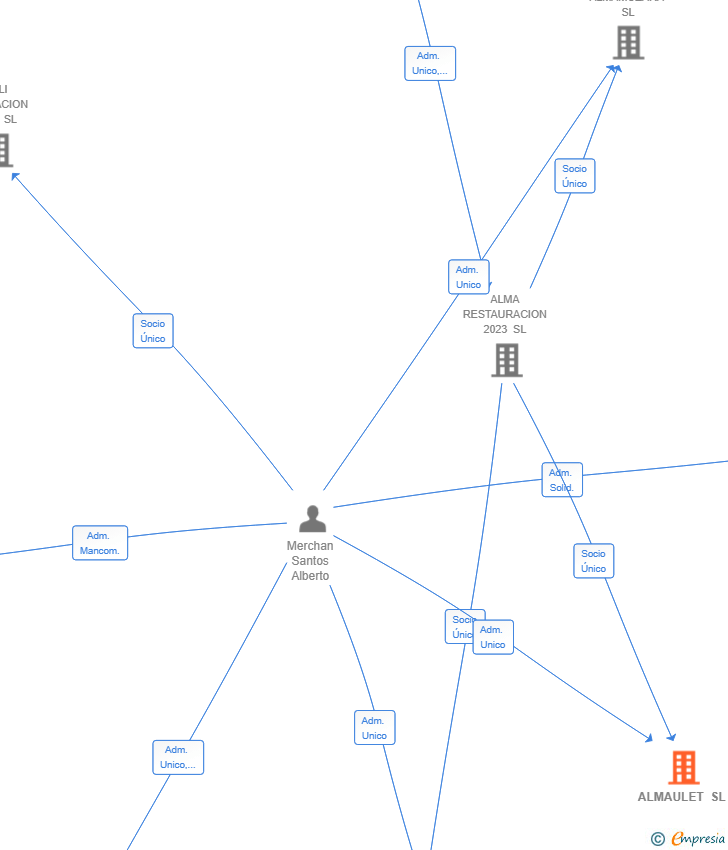 Vinculaciones societarias de ALMAULET SL