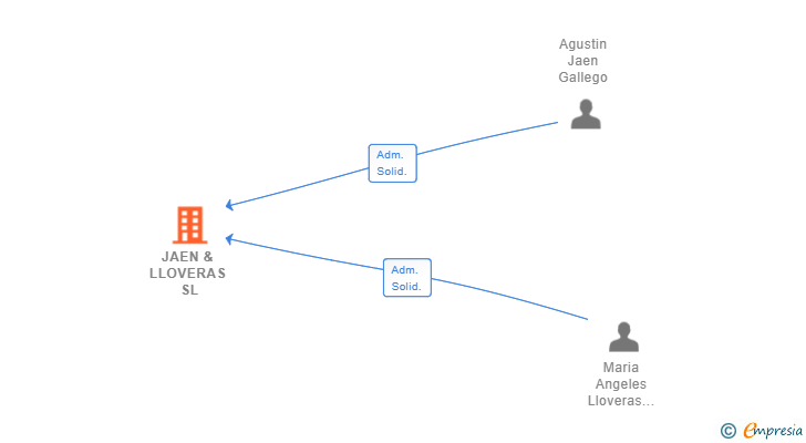 Vinculaciones societarias de JAEN & LLOVERAS SL