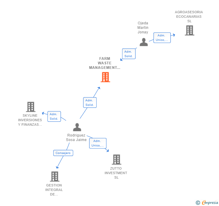 Vinculaciones societarias de FARM WASTE MANAGEMENT SL