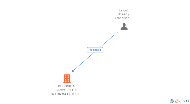 Vinculaciones societarias de DELOGICA PROYECTOS INFORMATICOS SL