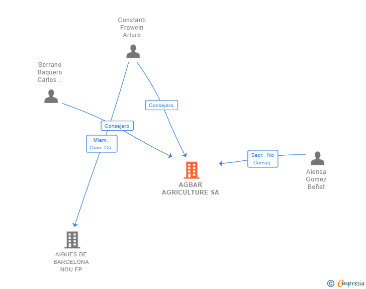Vinculaciones societarias de AGBAR AGRICULTURE SA