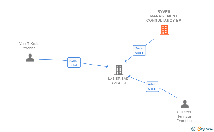 Vinculaciones societarias de RYVES MANAGEMENT CONSULTANCY BV