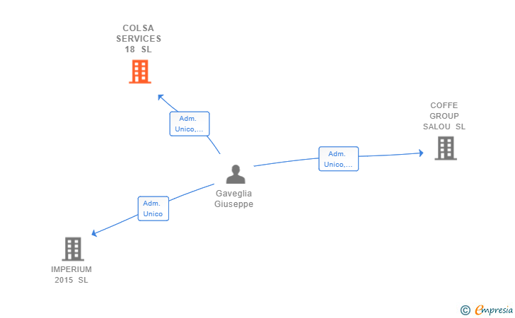 Vinculaciones societarias de COLSA SERVICES 18 SL