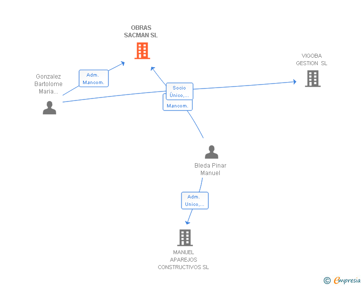 Vinculaciones societarias de OBRAS SACMAN SL
