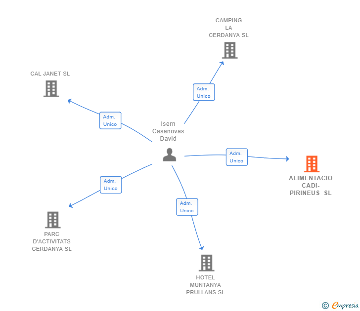 Vinculaciones societarias de CERDANYA VIVA ECOESTADES SL