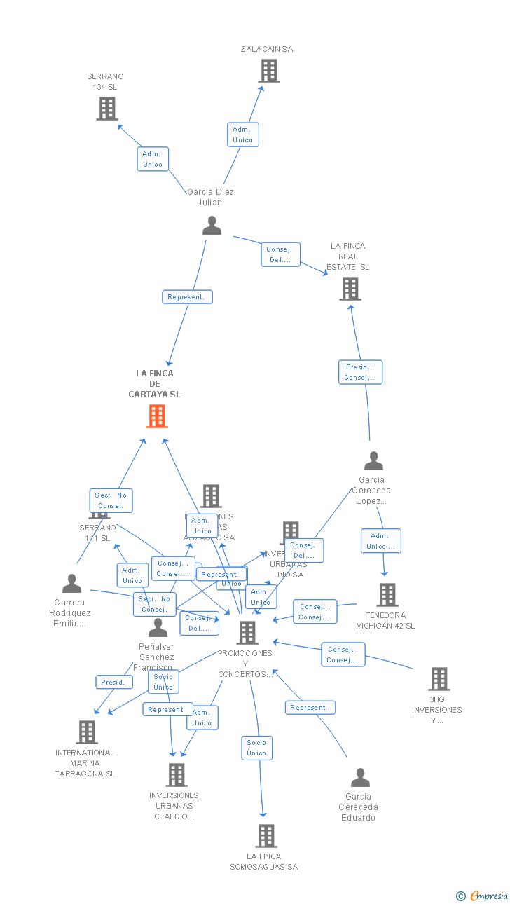 Vinculaciones societarias de LA FINCA DE CARTAYA SL