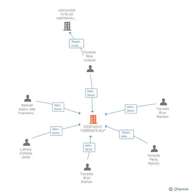 Vinculaciones societarias de DESPACHO TORRENTE SLP