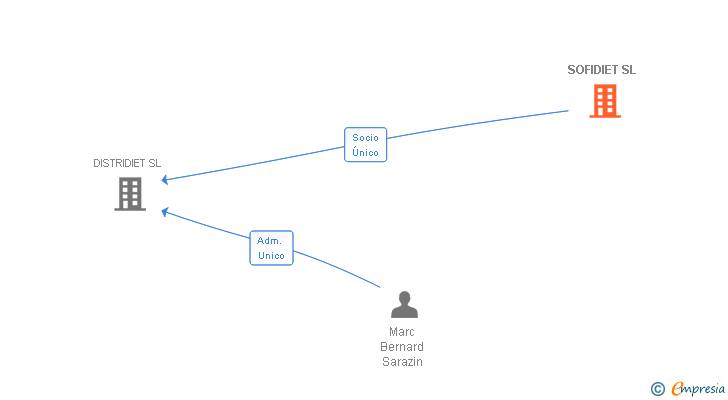 Vinculaciones societarias de SOFIDIET SL