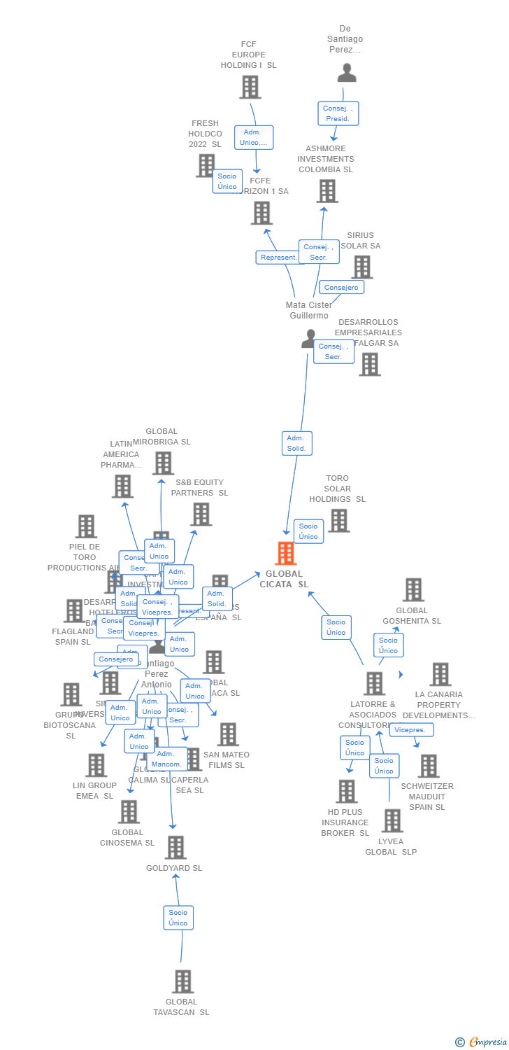 Vinculaciones societarias de GLOBAL CICATA SL
