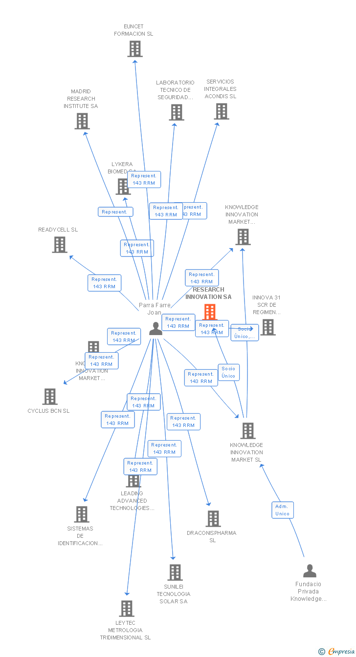 Vinculaciones societarias de DESIGN RESEARCH INNOVATION SA