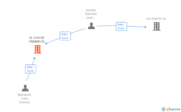 Vinculaciones societarias de EL OJO DE TABANO SL