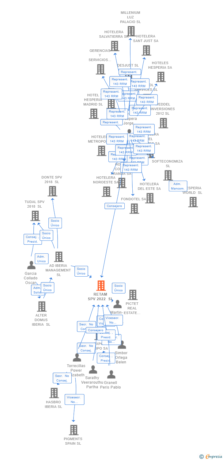 Vinculaciones societarias de RETAM SPV 2022 SL