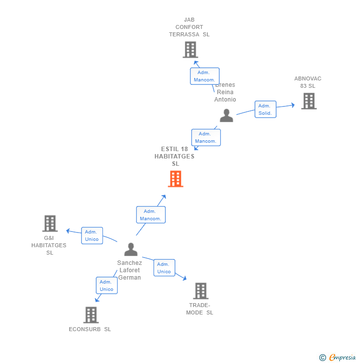 Vinculaciones societarias de ESTIL 18 HABITATGES SL