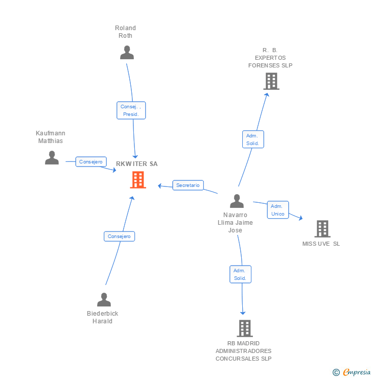 Vinculaciones societarias de RKW ITER SL