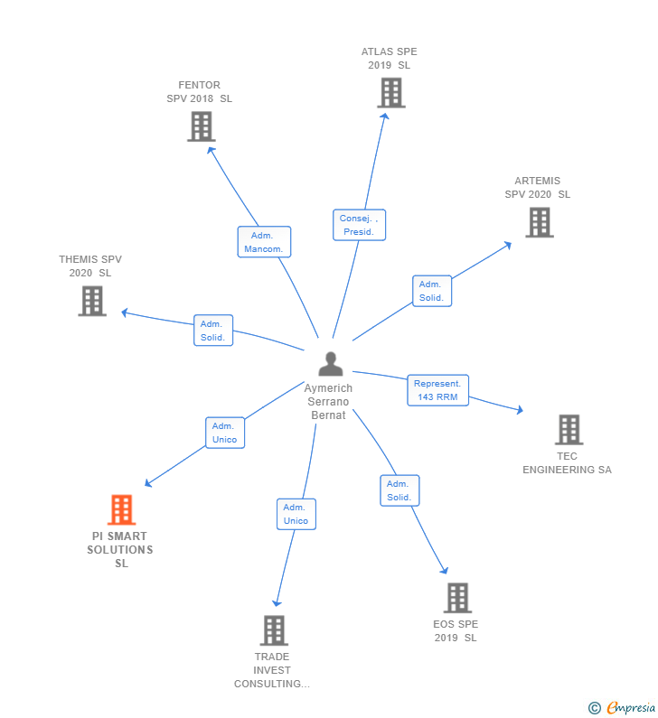 Vinculaciones societarias de PI SMART SOLUTIONS SL