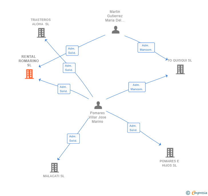 Vinculaciones societarias de RENTAL ROMARINO SL
