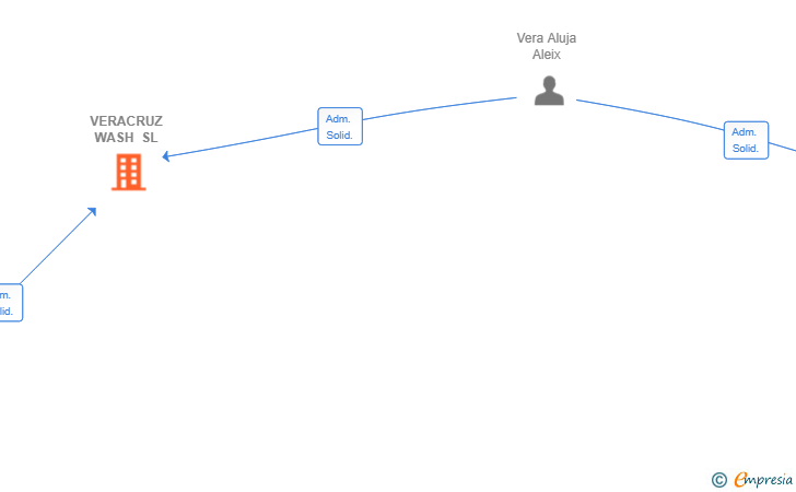 Vinculaciones societarias de VERACRUZ WASH SL