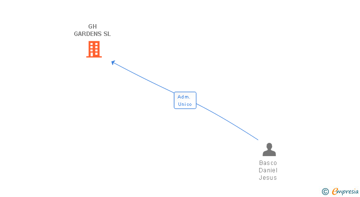 Vinculaciones societarias de GH GARDENS SL