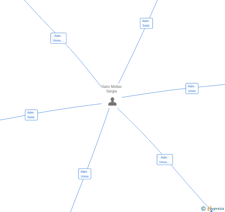 Vinculaciones societarias de FIBRA ESPACIO ZARAGOZA SL