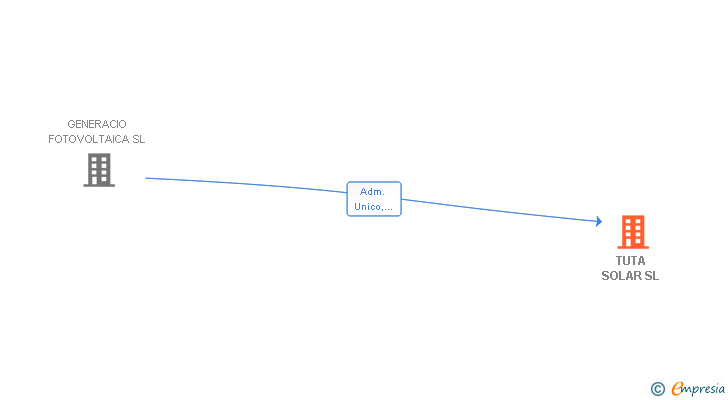 Vinculaciones societarias de TUTA SOLAR SL