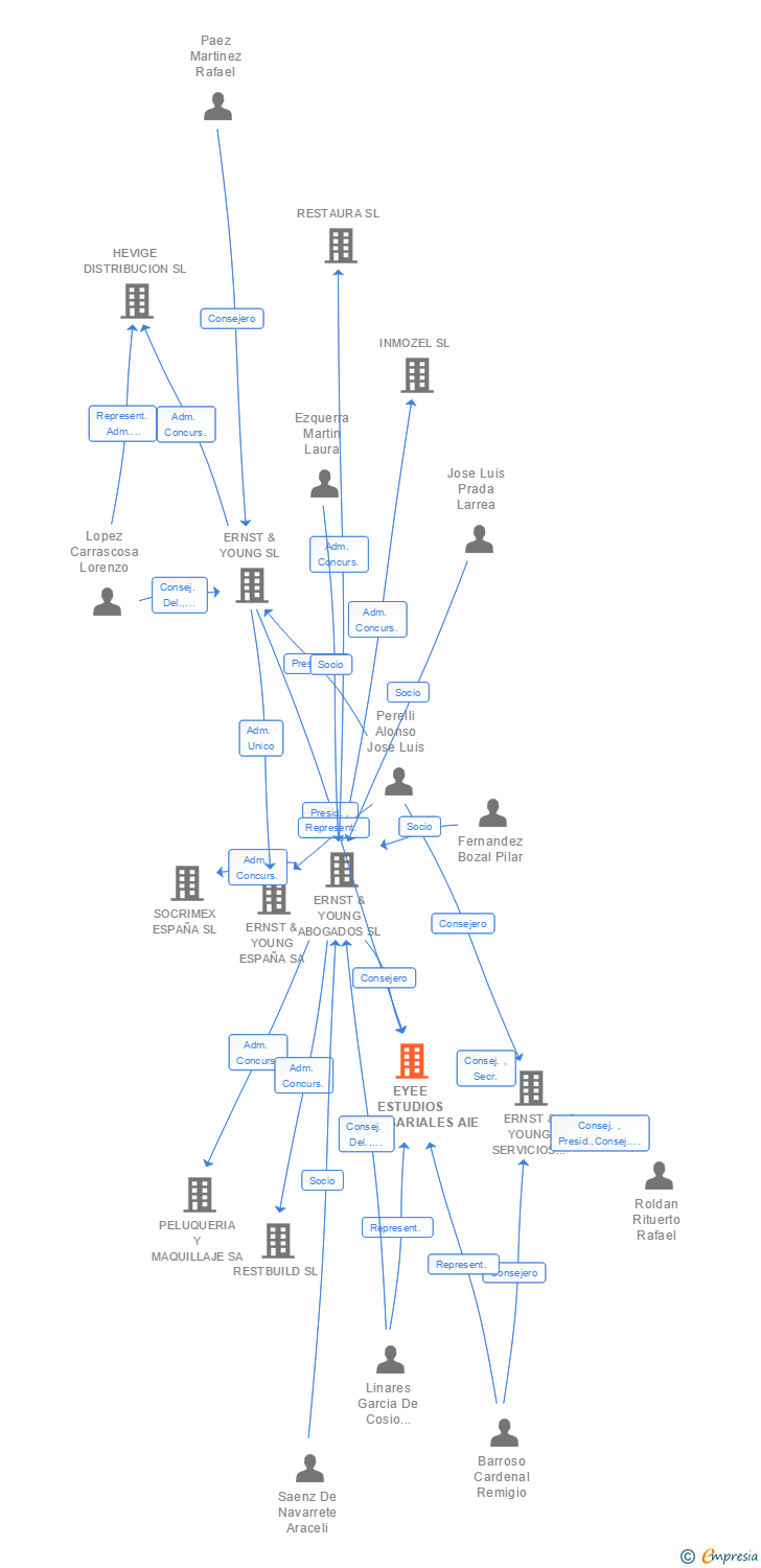 Vinculaciones societarias de EYEE ESTUDIOS EMPRESARIALES AIE