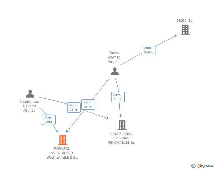 Vinculaciones societarias de PARASOL INVERSIONES SOSTENIBLES SL