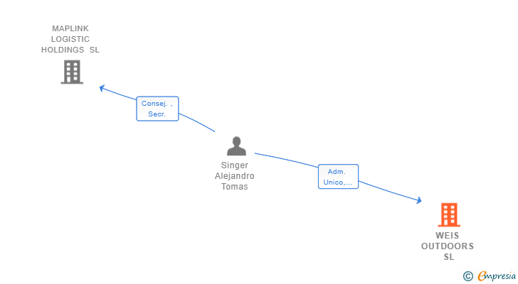 Vinculaciones societarias de WEIS OUTDOORS SL