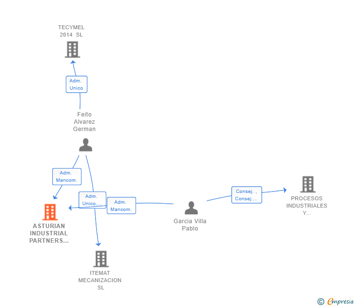 Vinculaciones societarias de ASTURIAN INDUSTRIAL PARTNERS SL (EXTINGUIDA)
