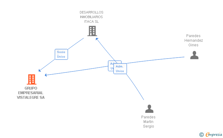 Vinculaciones societarias de GRUPO EMPRESARIAL VISTALEGRE SA