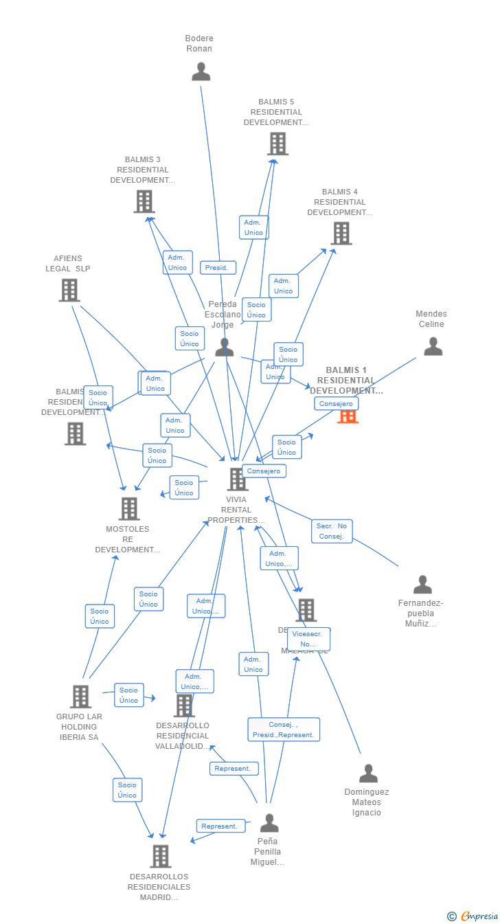 Vinculaciones societarias de BALMIS 1 RESIDENTIAL DEVELOPMENT SL