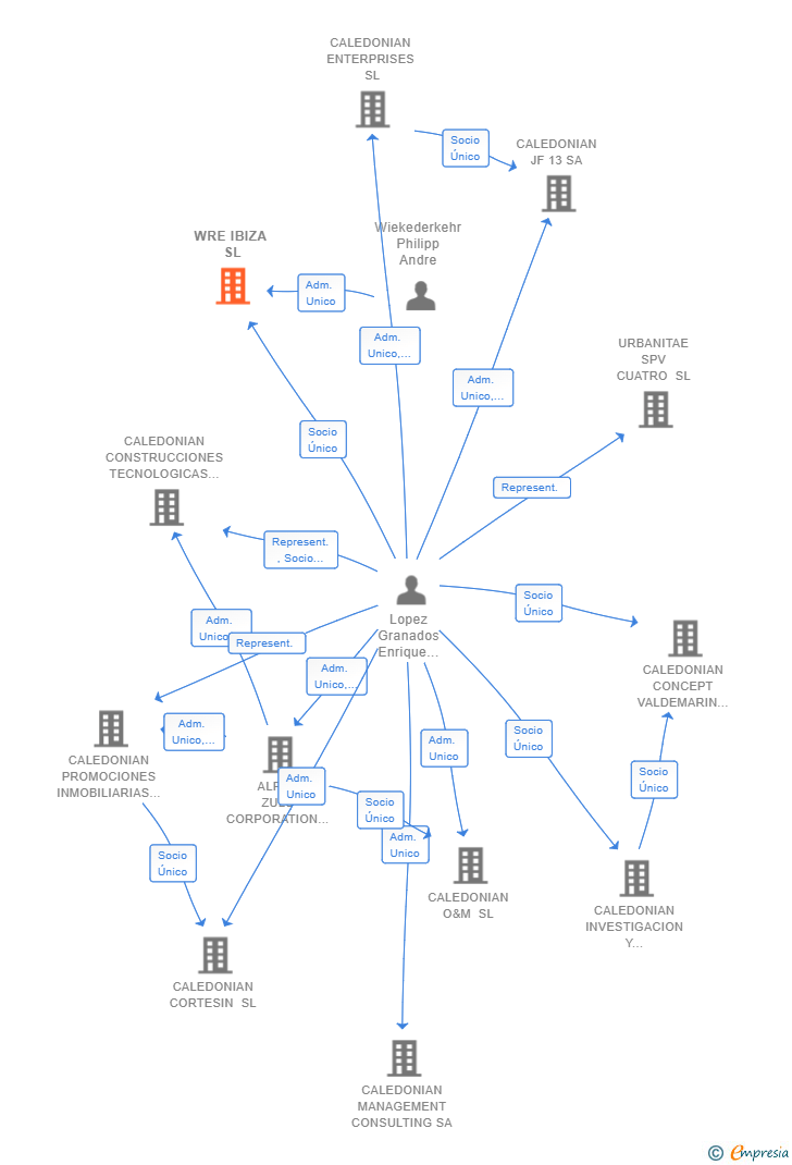 Vinculaciones societarias de WRE IBIZA SL