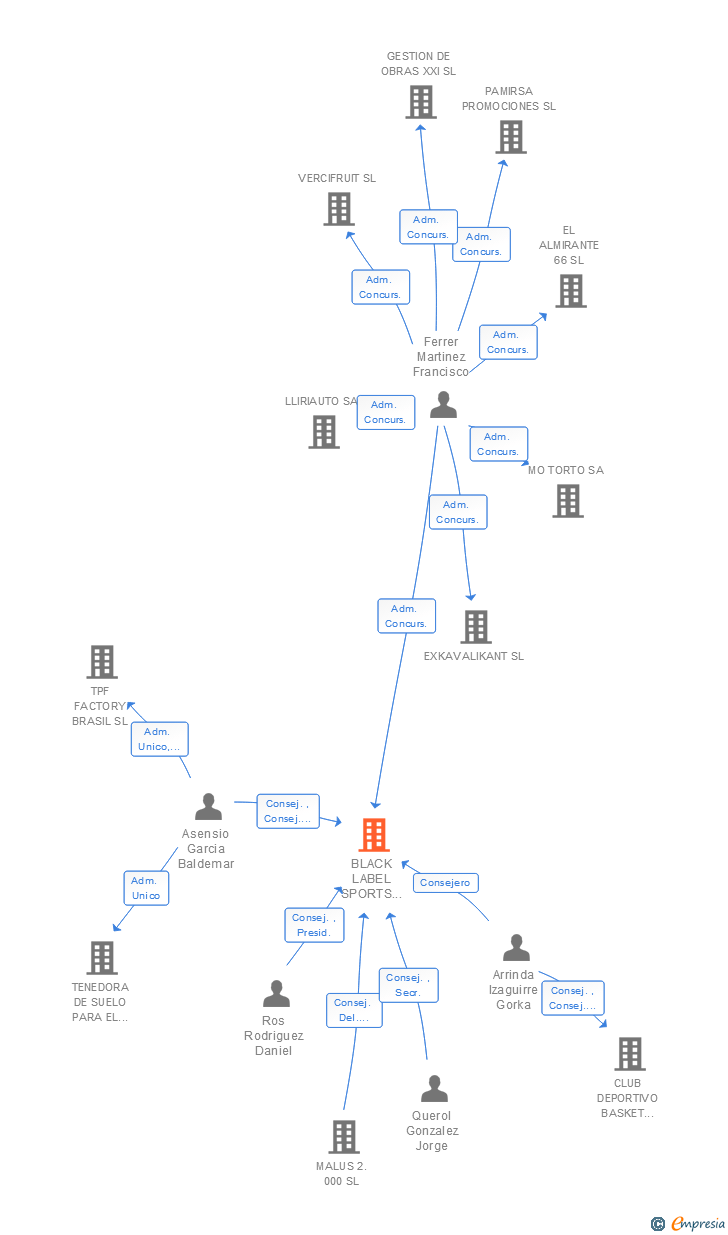 Vinculaciones societarias de BLACK LABEL SPORTS MANAGEMENT SL